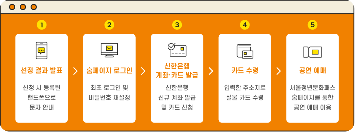 서울청년문화패스 발급 및 이용 안내