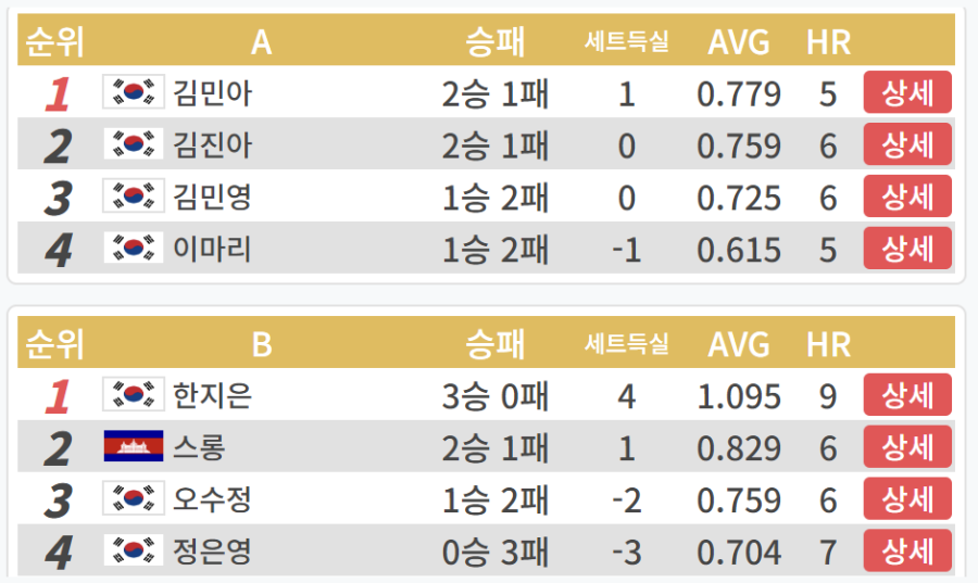 LPBA 월드챔피언십 32강 3일차 A조, B조 경기결과