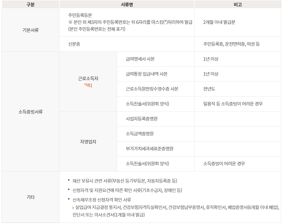 신청서류-기본서류-주민등록등본-2개월이내-발급분-신분증-주민등록증-운전면허증-여권-근로소득자-택1-급여명세서-급여통장입금내역-근로소득원천징수영수증-소득진술서-자영업자-사업자등록증명원-소득금액증명원-부가가치세과세표준증명원-소득진술서