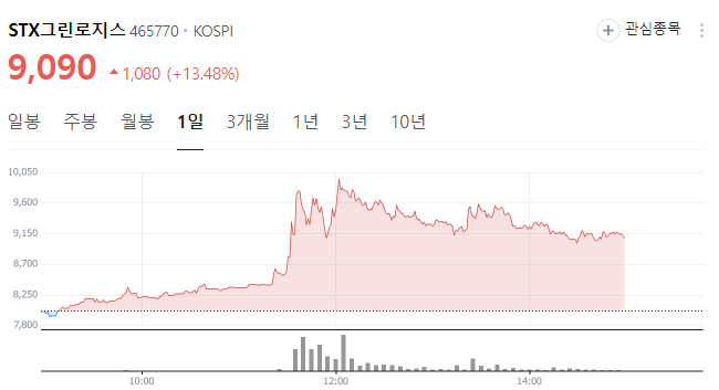 stx그린로지스주가 총정리(매매기법소개)