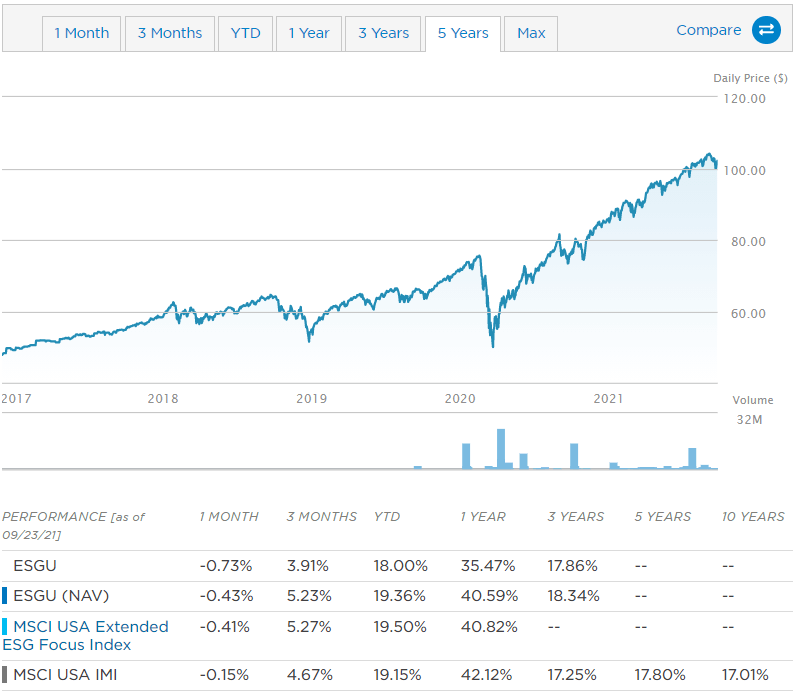 ESGU ETF 5년 주가 차트 및 연평균 수익률 표