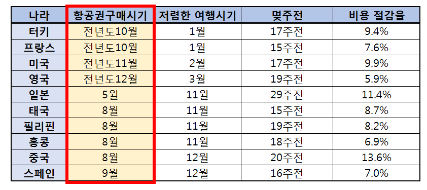 항공권 가격 비교사이트