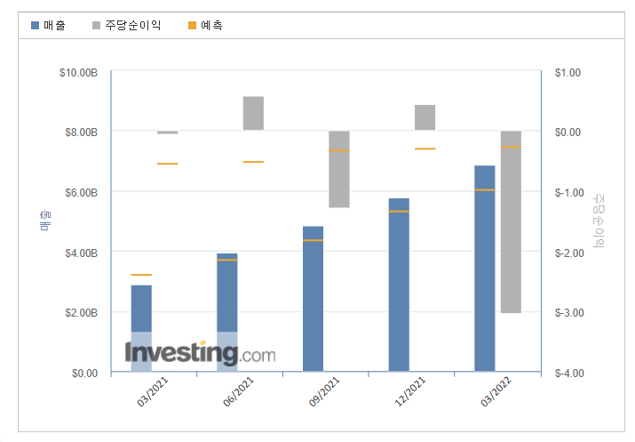  아무도 관심없는 우버(UBER) 실적 발표 요약