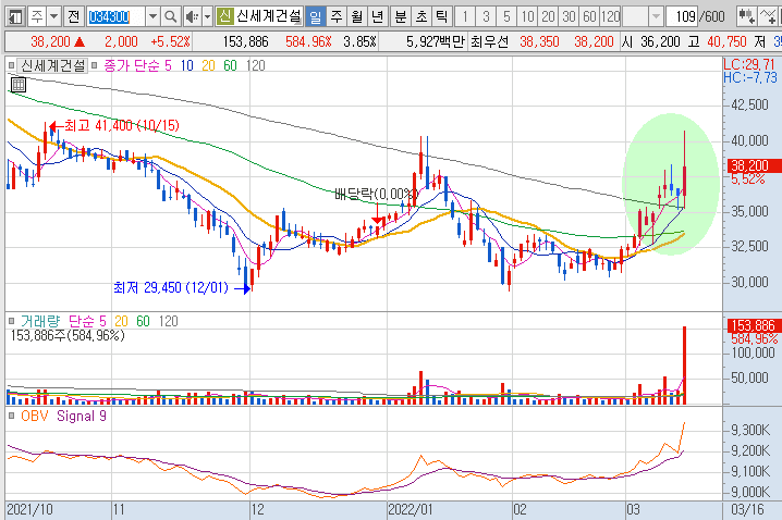 신세계건설-주가-흐름-차트