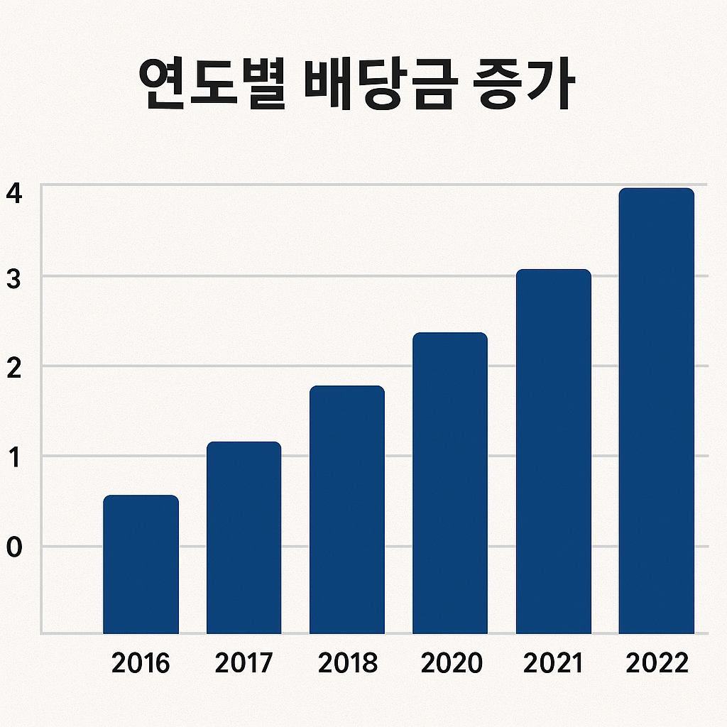 SCHD ETF 연도별 배당금 증가 그래프