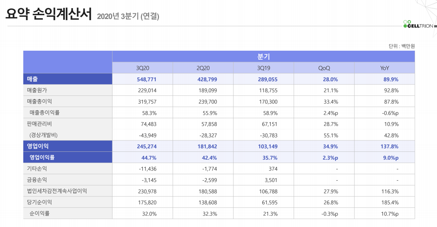 셀트리온 3분기 실적