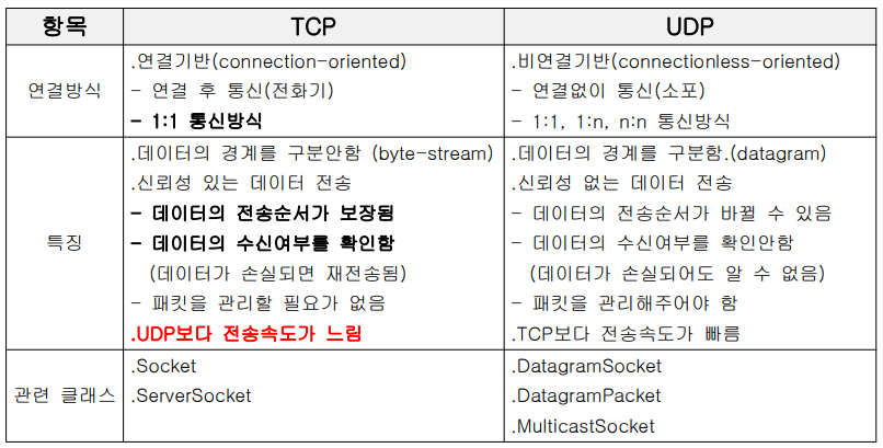TCP와 UDP의 비교
