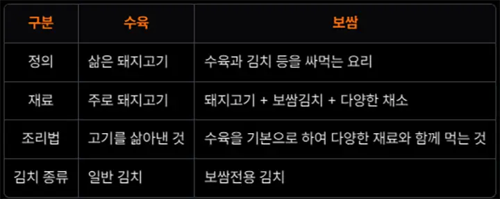 수육과 보쌈의 주요 차이점