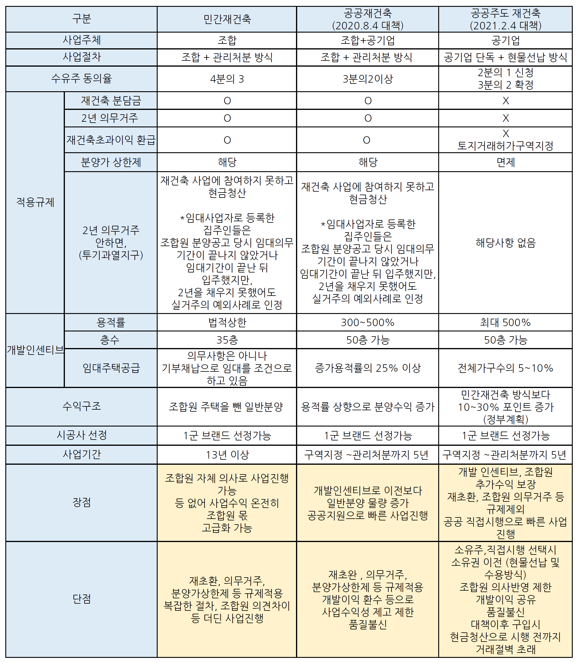  2.4 부동산대책_공공재건축, 공공주도재건축 파헤치기