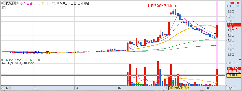 6월 10일 상한가 종목 세명전기 일봉 차트