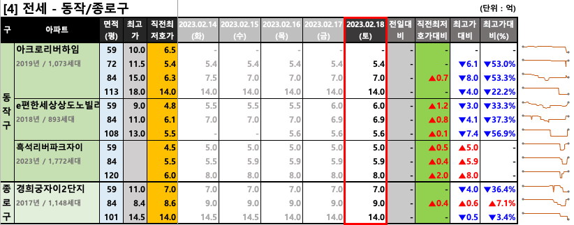 동작/종로구 전세 최저 호가