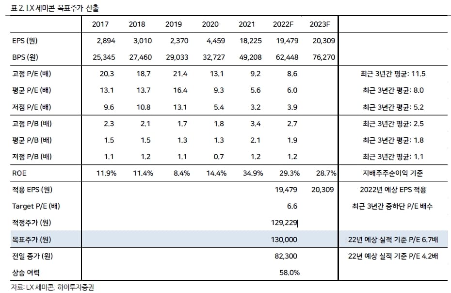 LX세미콘 목표주가 산출 근거-13만원