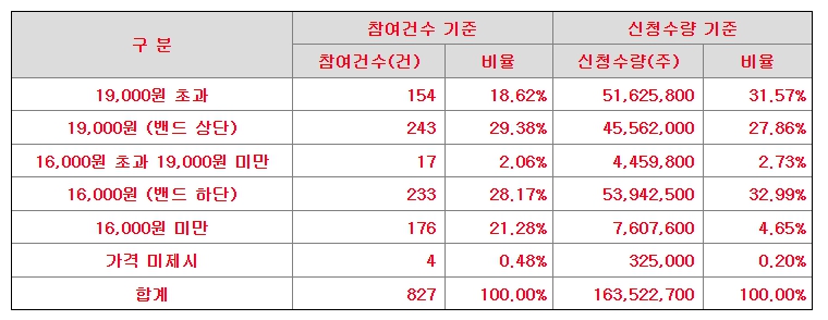 뱅크웨어글로벌 공모가