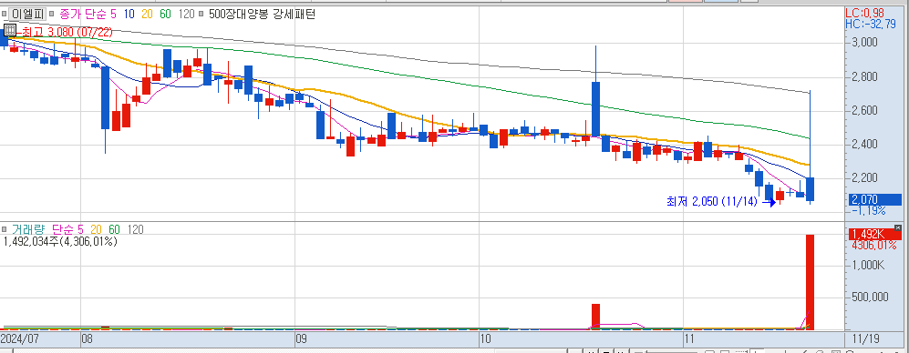 11월 19일 상한가이탈종목 이엘피 일봉 차트