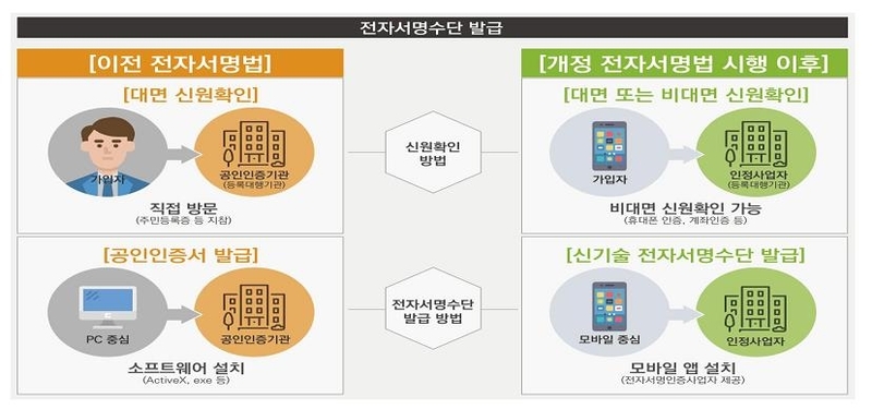  공인인증서 폐지 액티브 엑스 폐지