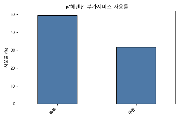 남해펜션 톡톡,쿠폰 사용률