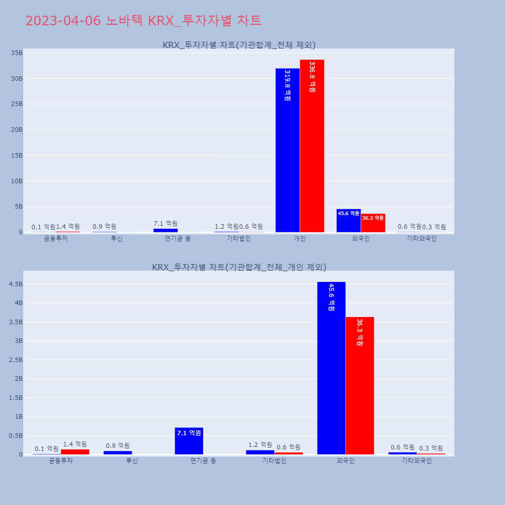 노바텍_KRX_투자자별_차트