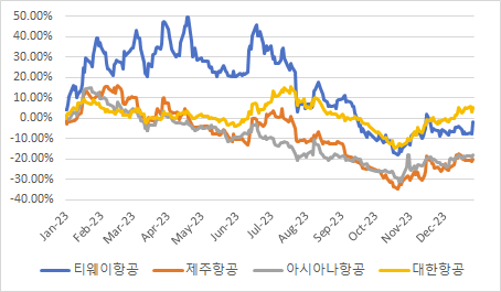 대한항공 동종업계 수익률 비교