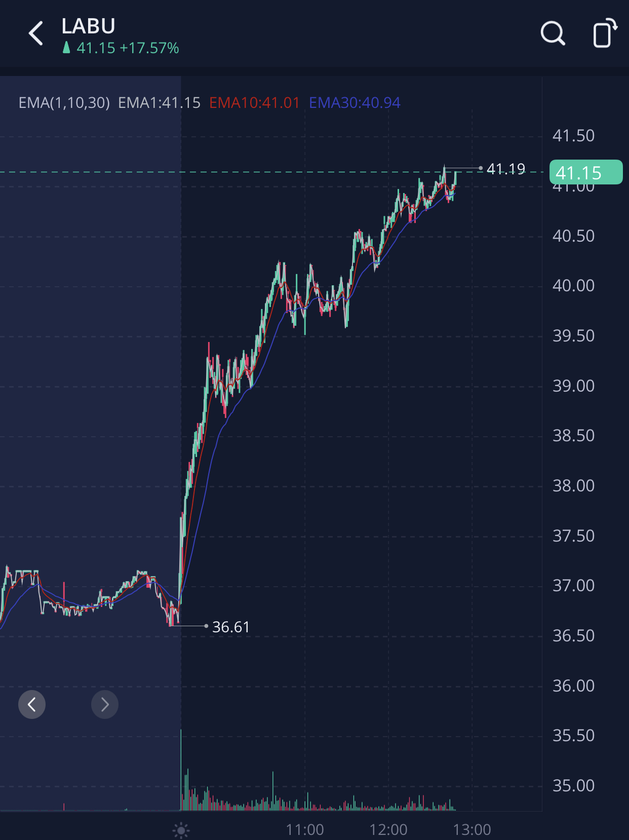  $LABU why are you going up