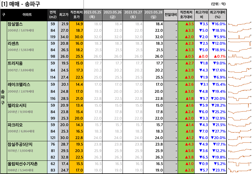  [2023-05-28 일요일] 네이버 부동산 매물 최저 호가