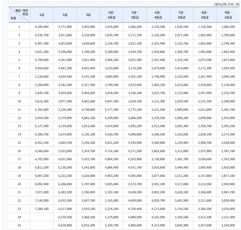  2022년 공무원 봉급표 2023년 공무원 봉급표 예상 인상비율