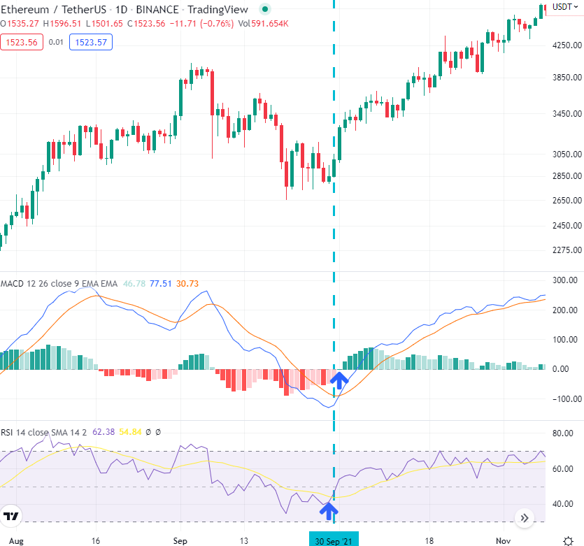  RSI + MACD 조합