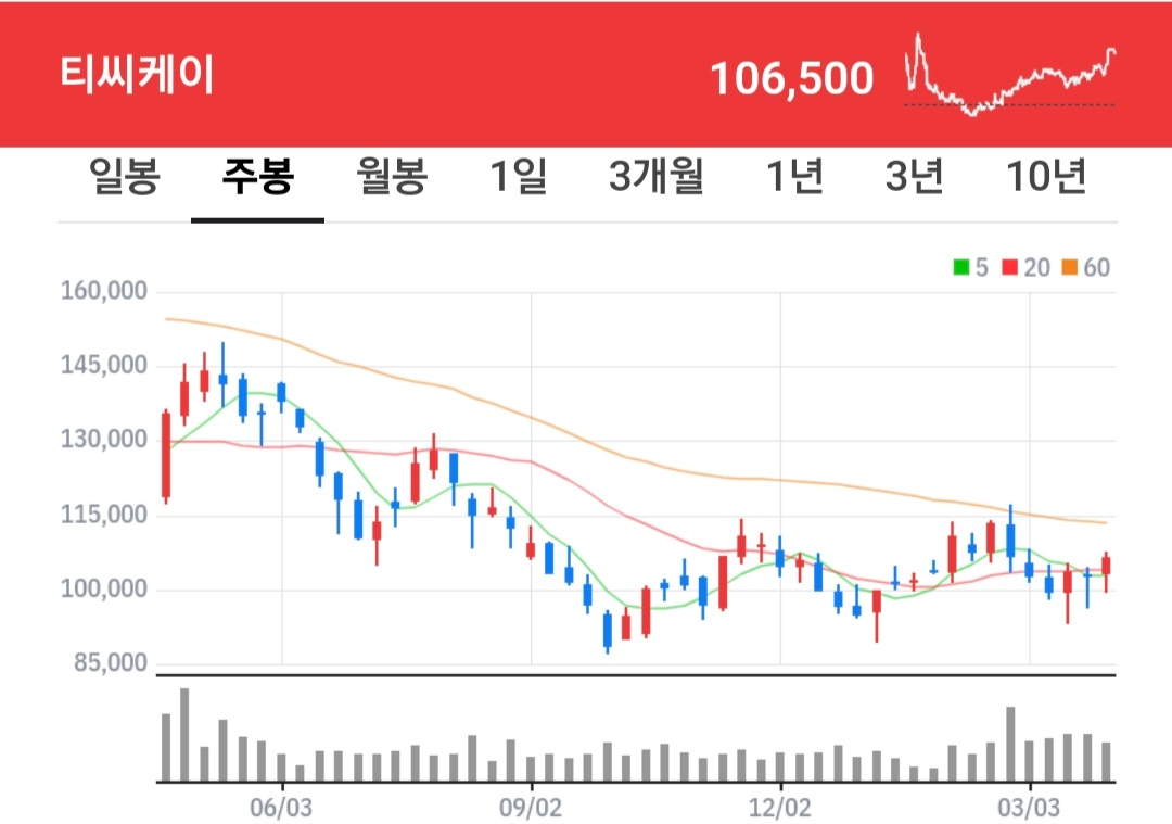 티씨케이 주식 차트