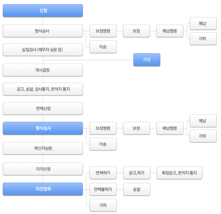 개인파산 신청 절차