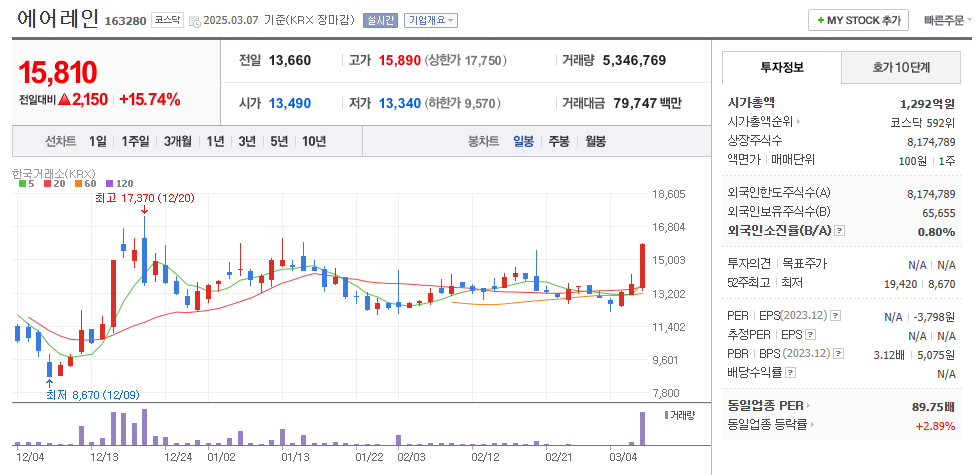 에어레인 일봉차트