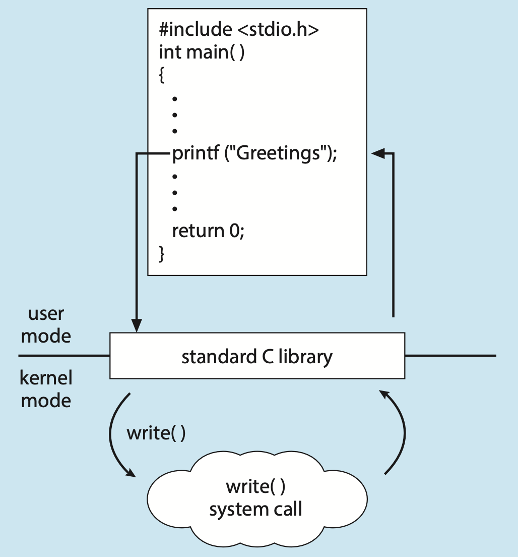 C 언어의 printf() 함수에 의한 시스템 호출 작동 과정 이미지
