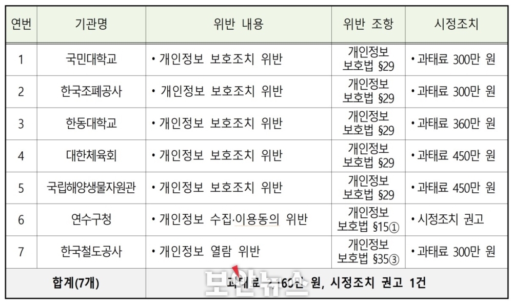  [보안뉴스]안전조치 의무 위반 등에 따른 개인정보 유출로 공공기관 과태료