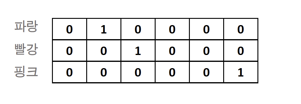  워드 임베딩(Word Embedding)이란? (1)