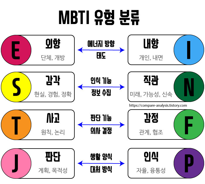  재미로 보는 MBTI  성격 유형 검사 (MBTI 성격 유형별 궁합)