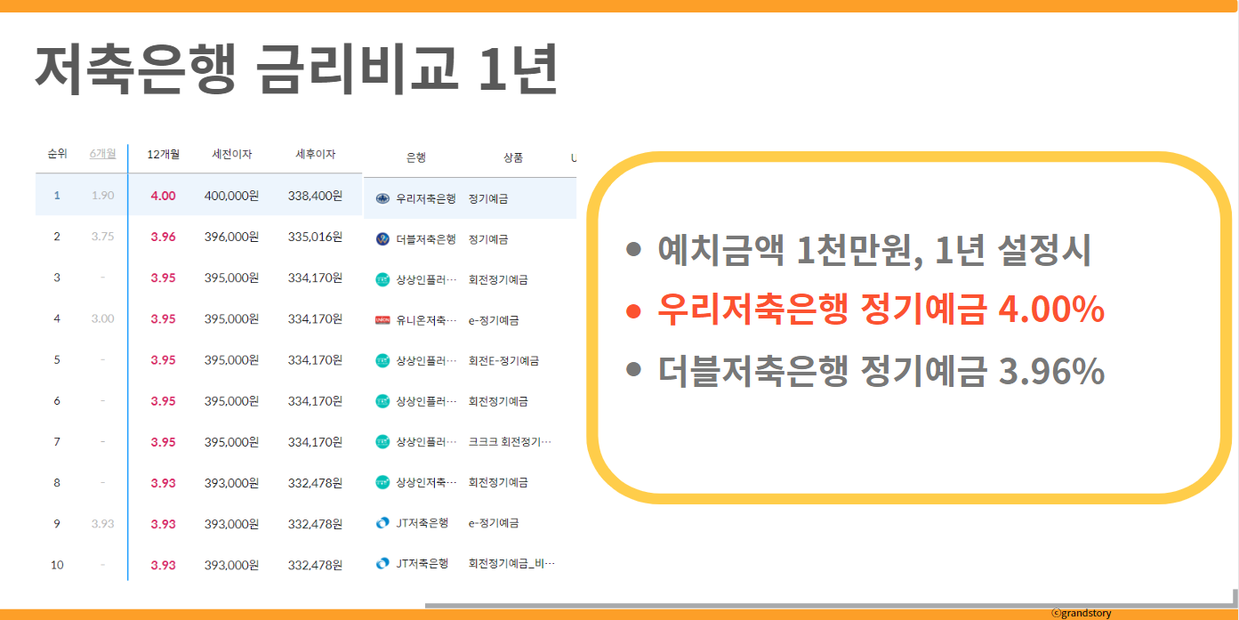 저축은행1년금리비교