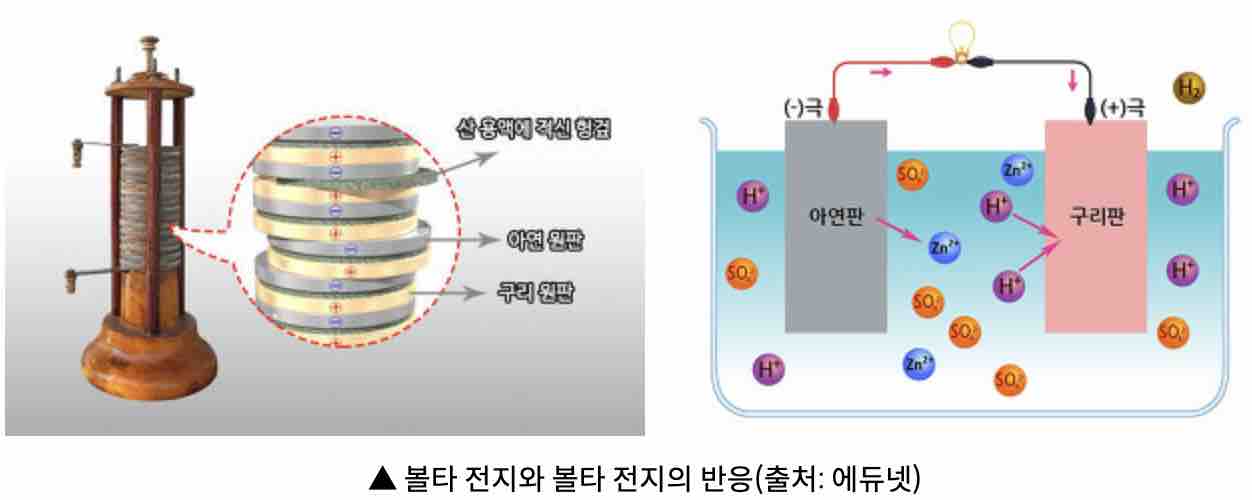 볼타 전지와 볼타 전지의 원리