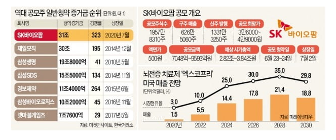  SK바이오팜 공모 청약 31조 사상최대, IPO 새 역사(7월 2일 상장)