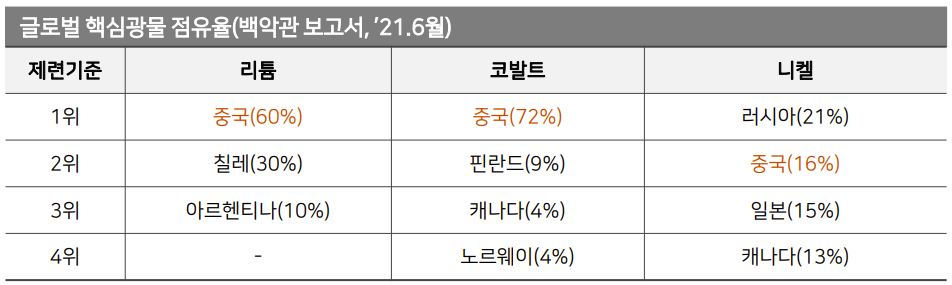 글로벌 핵심광물 점유율