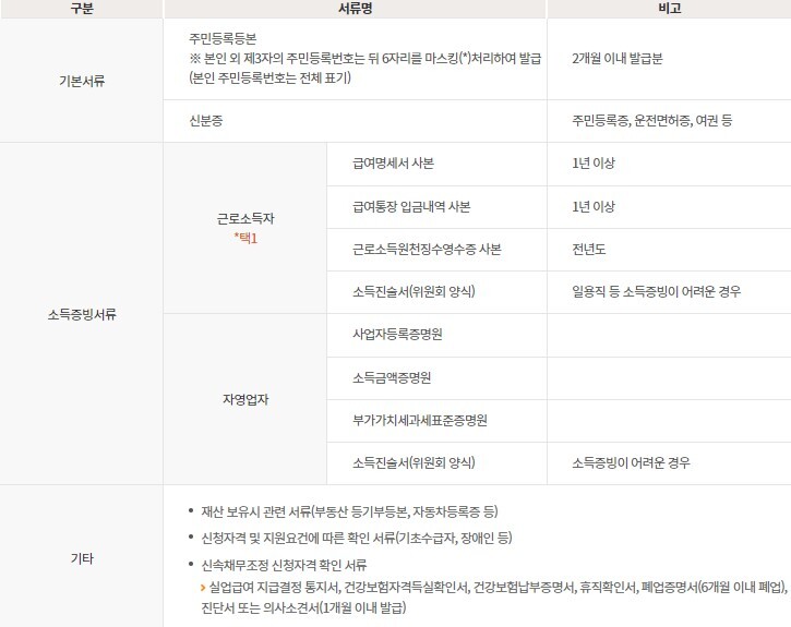 개인워크아웃 신청서류