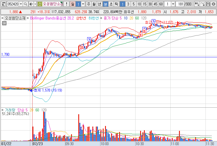 2024년 7월 23일 오성첨단소재 1분봉 차트