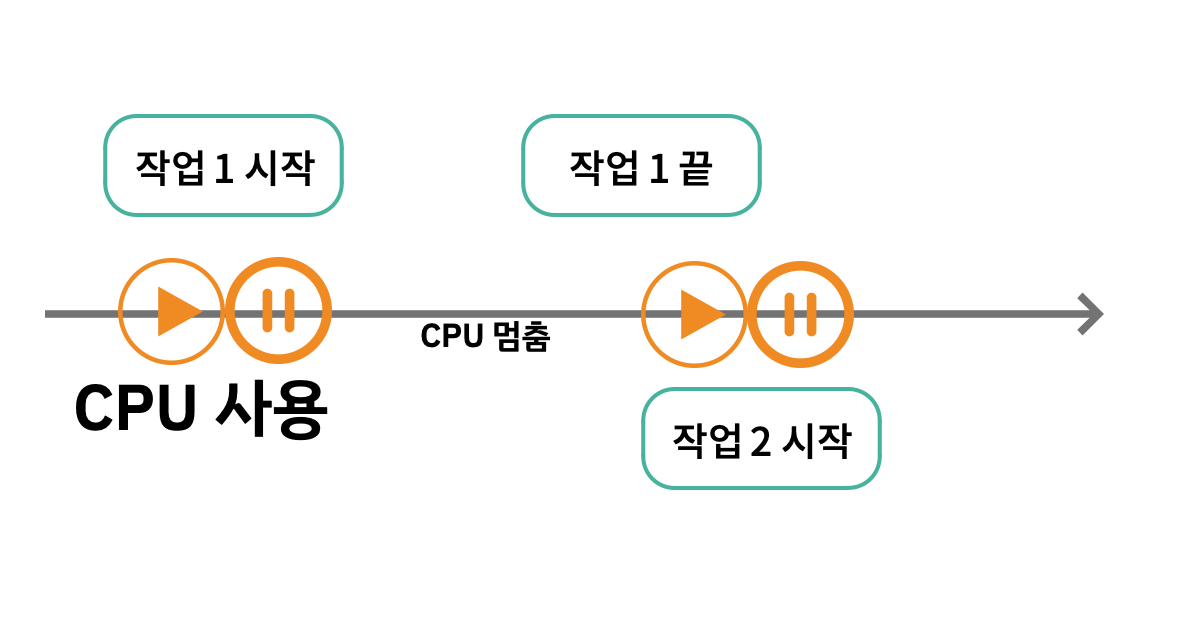  [Dart] 비동기 프로그래밍(AsyncPrograming)