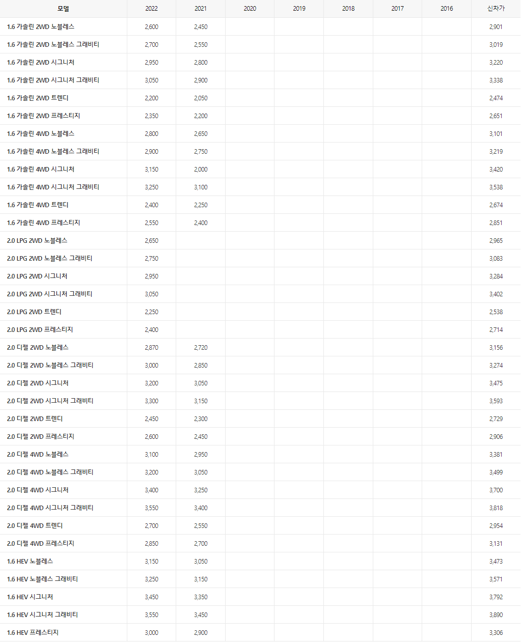 스포티지(디 올 뉴) 중고가격 22년 12월 업데이트