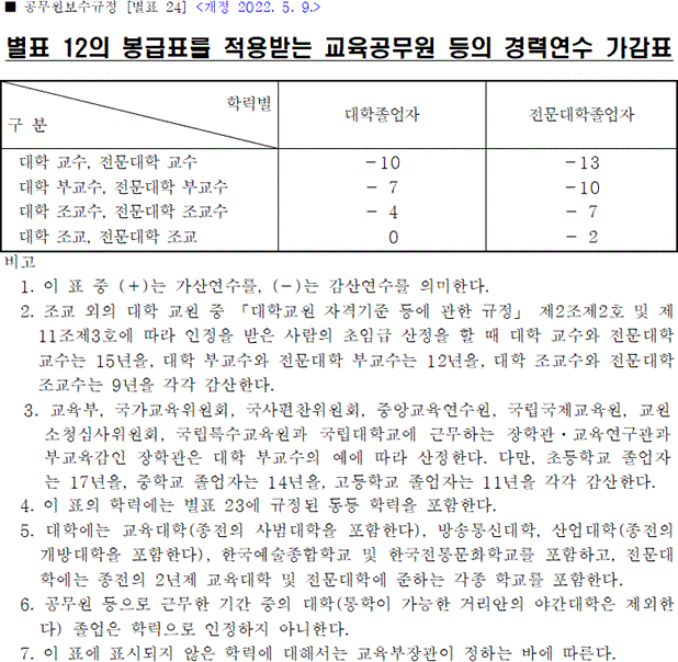 [별표 24] 별표 12의 봉급표를 적용받는 교육공무원 등의 경력연수 가감표