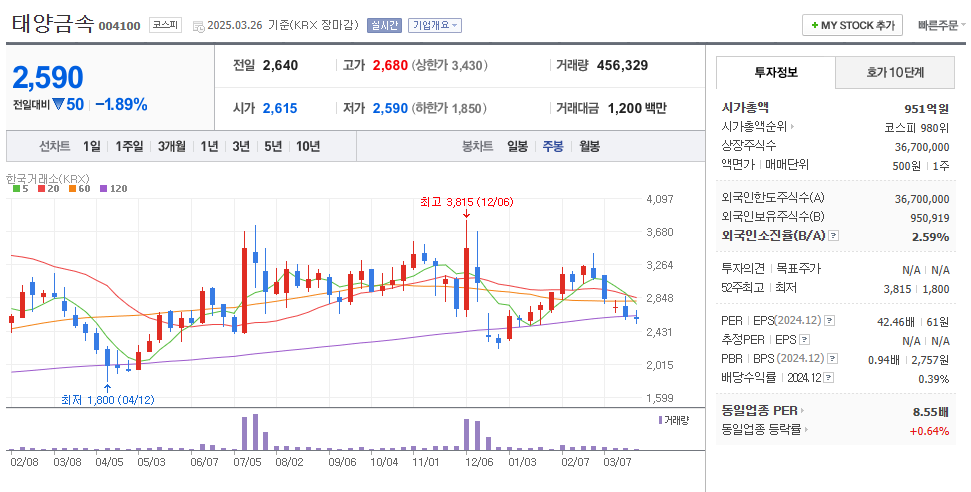 태양금속 주봉 차트