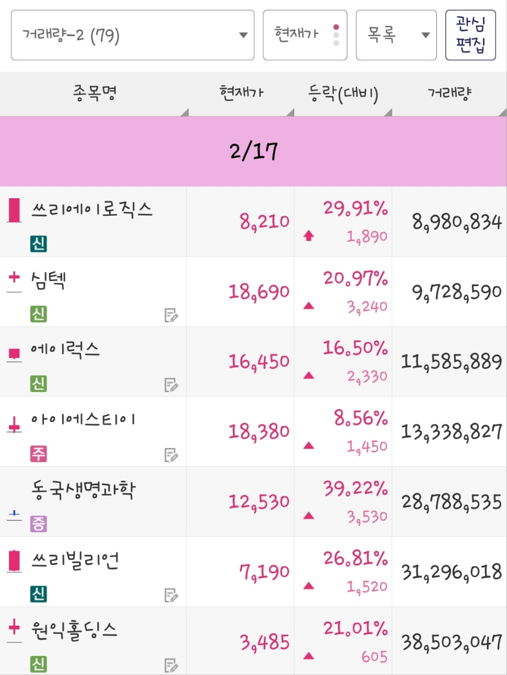 25년 2월 17일 거래량 종목은 쓰리에이로직스, 심텍, 에이럭스, 아이에스티이, 동국생명과학, 쓰리빌리언, 원익홀딩스 입니다.
