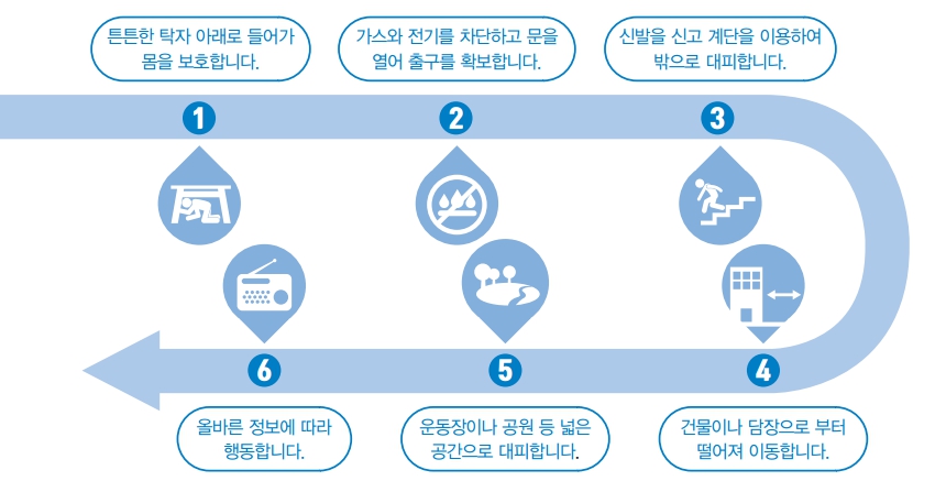 지진 실내 단계별 행동요령