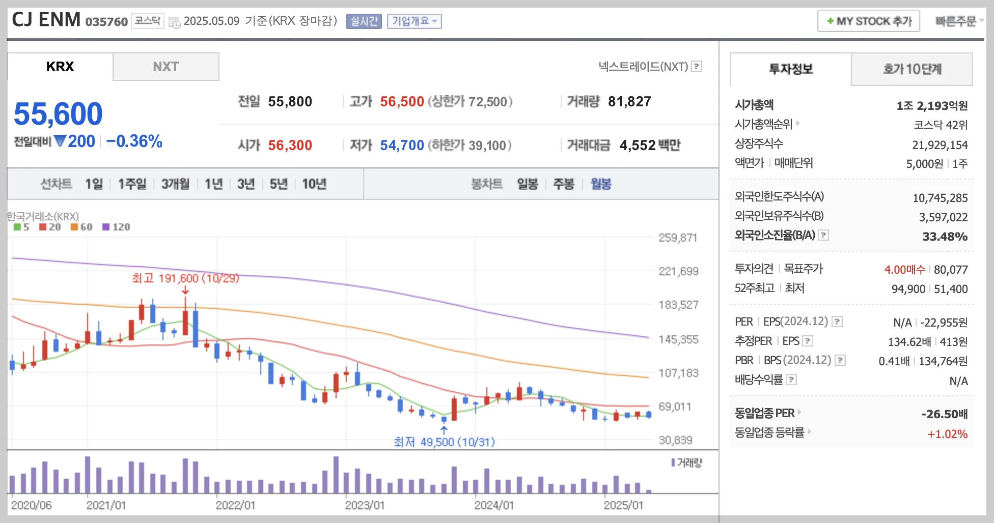 CJ ENM 월봉 차트