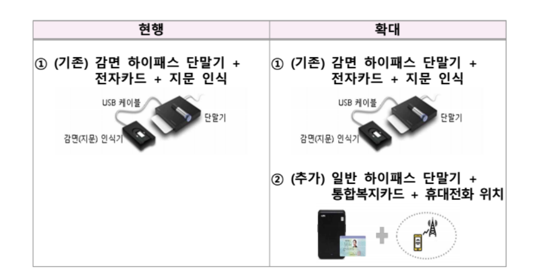 기존 하이패스 인식방법과 개선된 하이패스 인식방법이다