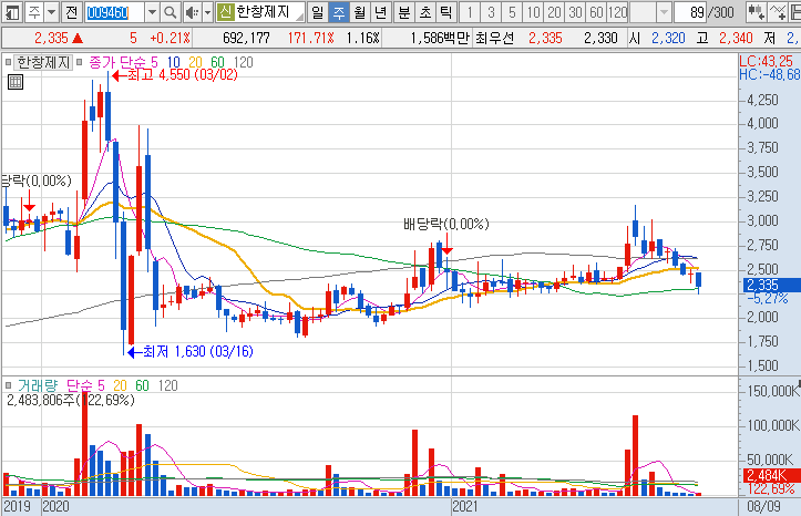 한창제지-주가-흐름-차트