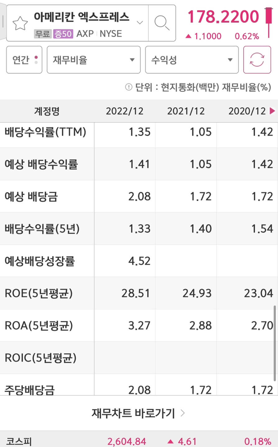 American Express(AXP)의 배당금입니다.