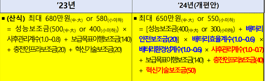 24년 전기차 보조금 계산식